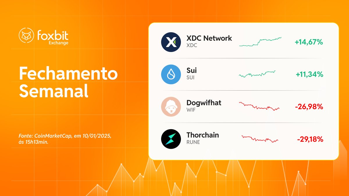 foxbit's tweet image. Fechamento Semanal do mercado de #criptomeodas!

#XDC #SUI #WIF #RUNE