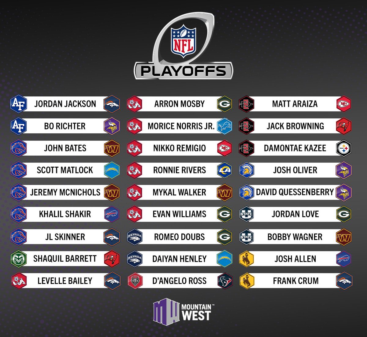 Best of luck to all the #MWFB alums in the NFL playoffs! 🏈