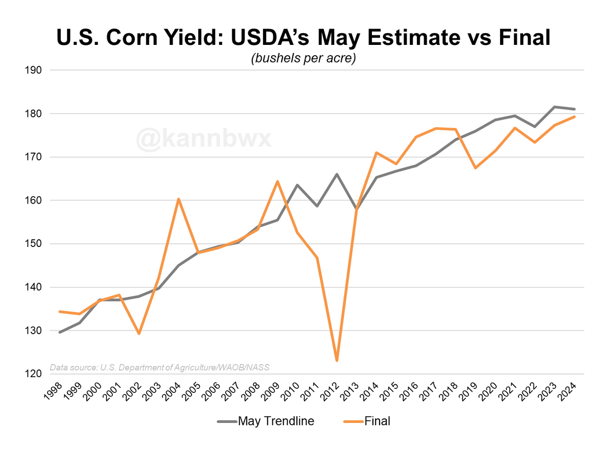 🌽U.S. #corn yield fails to break USDA's initial trendline yield for a sixth consecutive year, coming in at 179.3 bu/acre (still a record, though!). It also failed to break 180 yet again despite the market first calling for a 180+ yield back in 2018.