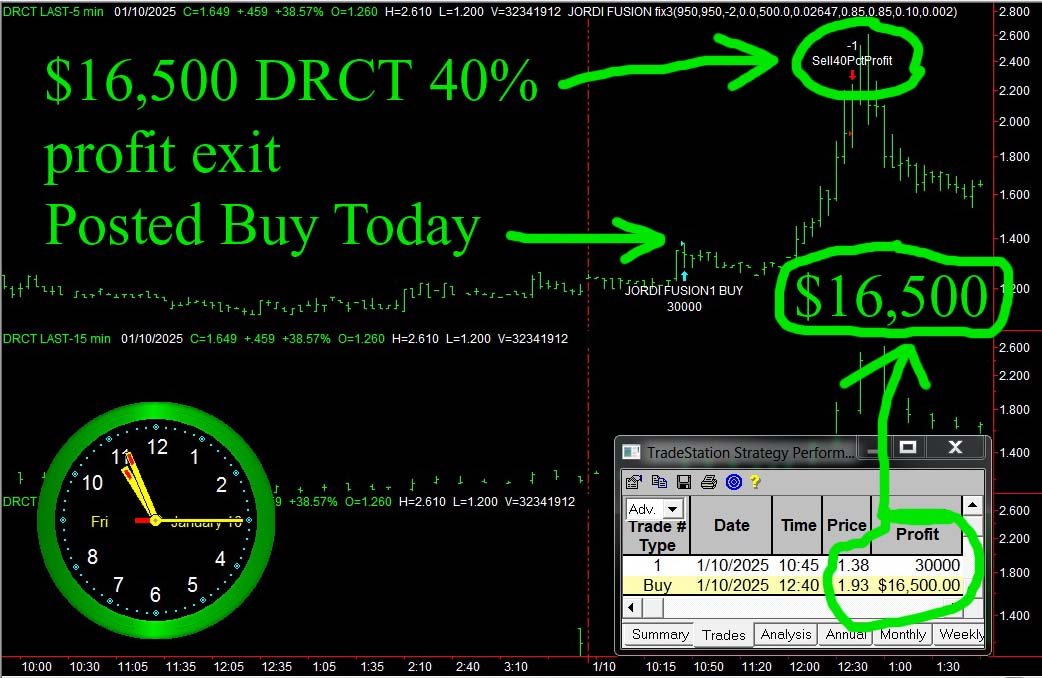 StockBrain99's tweet image. Friday NICE ONE in Direct Digital Holding $DRCT #stocks