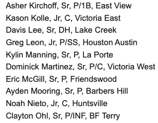 TxHSBaseball (@txhs_baseball) on Twitter photo The 5A Top Players in Region III
See the complete top 50 players in region III plus every other region is the preseason magazine: txhighschoolbaseball.com/onlinestore/
<a href="/kirchoff_asher/">Asher Kirchoff</a> <a href="/kolle1818/">Kason Kolle</a> <a href="/LakeCreekBall/">Lake Creek Baseball</a> <a href="/leon_greg20/">Gregory Leon</a> <a href="/EricRMcGill/">Eric McGill</a> <a href="/MooringAyden/">Ayden mooring</a> <a href="/Noah374883492/">Noah3</a> <a href="/ohl_clayton/">Clayton Ohl</a> The 5A Top Players in Region III
See the complete top 50 players in region III plus every other region is the preseason magazine: txhighschoolbaseball.com/onlinestore/
<a href="/kirchoff_asher/">Asher Kirchoff</a> <a href="/kolle1818/">Kason Kolle</a> <a href="/LakeCreekBall/">Lake Creek Baseball</a> <a href="/leon_greg20/">Gregory Leon</a> <a href="/EricRMcGill/">Eric McGill</a> <a href="/MooringAyden/">Ayden mooring</a> <a href="/Noah374883492/">Noah3</a> <a href="/ohl_clayton/">Clayton Ohl</a>