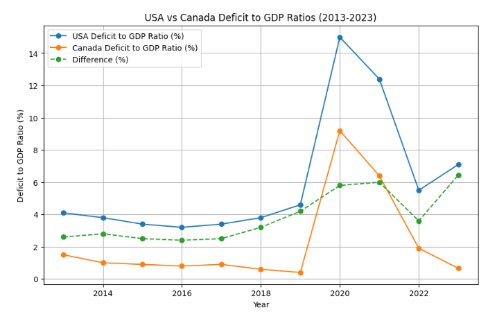 The US has run a significantly higher deficit to GDP ratio than Canada over the last decade. How much does that explain the difference in productivity and what is the risk of a significant period of productivity that doesn't dilute debt at all?