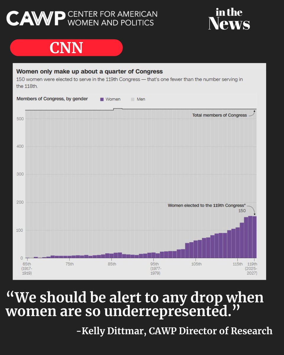 CAWP (@cawp_ru) on Twitter photo CAWP's <a href="/kdittmar/">Kelly Dittmar</a> talks to <a href="/sfpathe/">Simone Pathe</a> at <a href="/CNN/">CNN</a> about women in the 119th Congress.
cnn.com/2025/01/01/pol… CAWP's <a href="/kdittmar/">Kelly Dittmar</a> talks to <a href="/sfpathe/">Simone Pathe</a> at <a href="/CNN/">CNN</a> about women in the 119th Congress.
cnn.com/2025/01/01/pol…