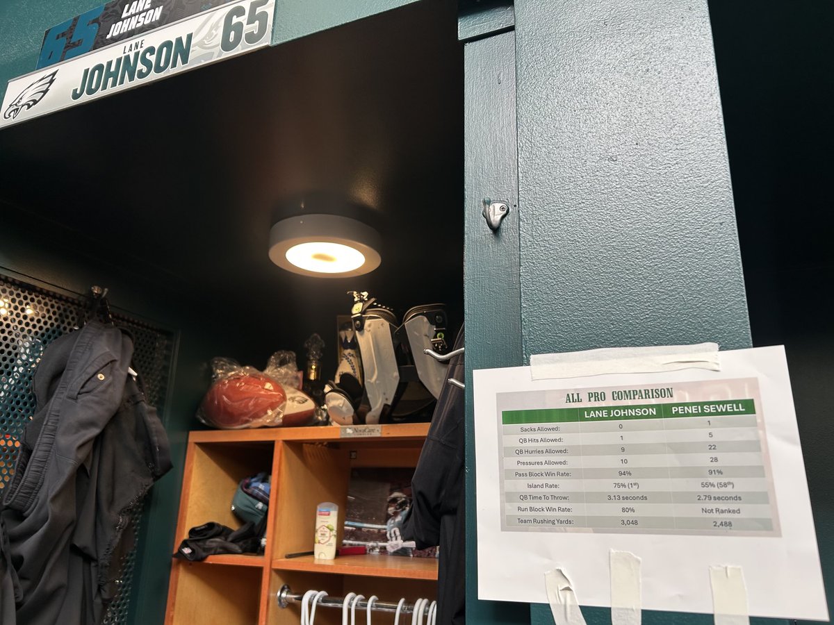 Jeff_McLane's tweet image. Lane Johnson’s locker stall after he was voted second team All-pro RT behind the Lions’ Penei Sewell: