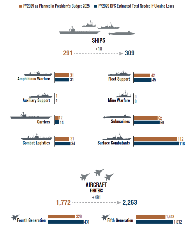 PeurAvion's tweet photo. Une défaite de l'Ukraine coûterait plus de 800Md$ aux USA d'ici 2029 pour les seuls accroissement du budget militaire. Soutenir l'Ukraine est un investissement peu coûteux au regard des conséquences d'une victoire russe, il serait temps de s'en rendre compte.
L'étude permet aussi de réaliser l'immense arsenal américain: 650.000 missiles et bombes !
https://t.co/E6l50YspeT