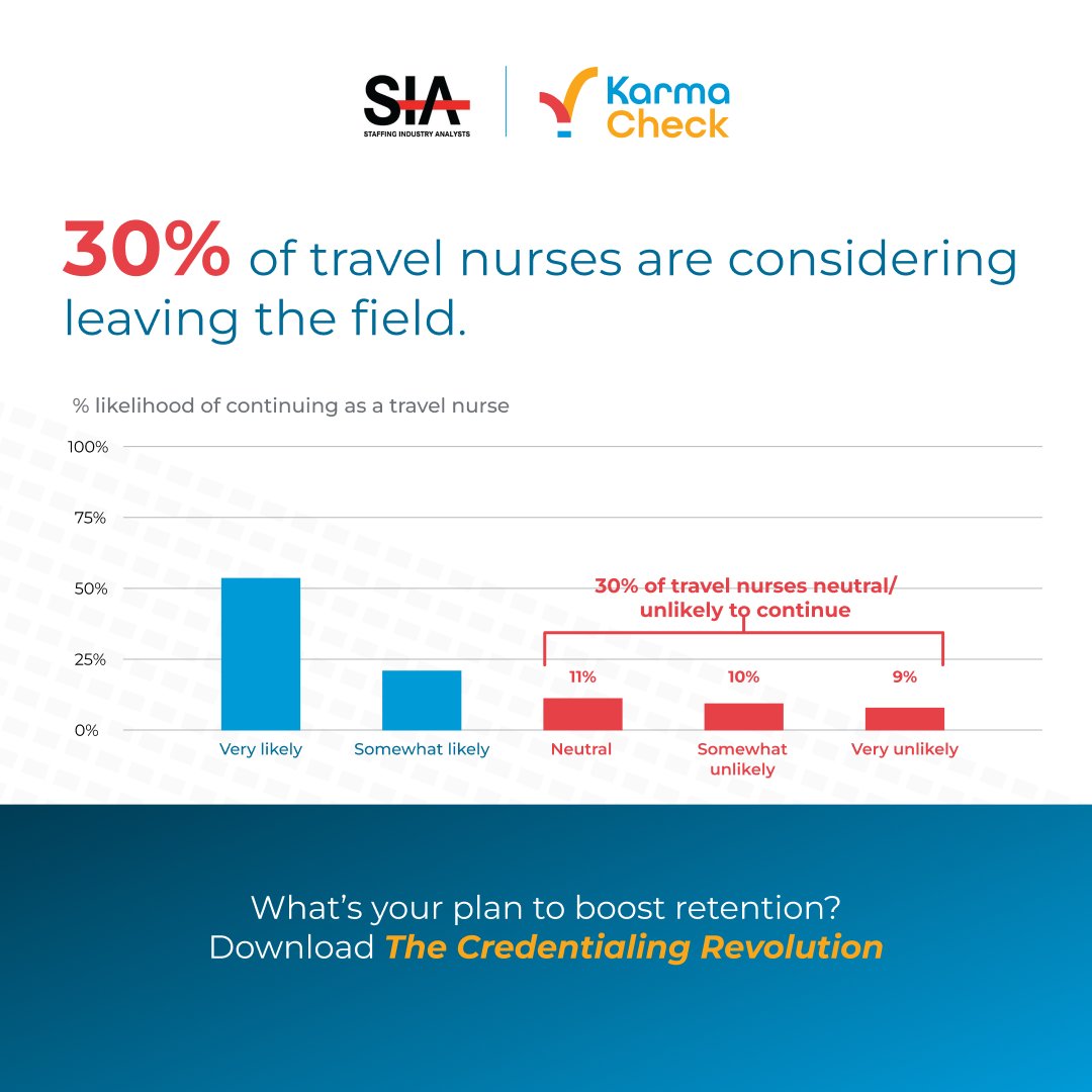 Burnout is changing the nursing landscape, and streamlined staffing solutions are more critical than ever.
Is your staffing strategy prepared to boost retention and keep your workforce strong? Download The Credentialing Revolution today! hubs.ly/Q02XpjBN0