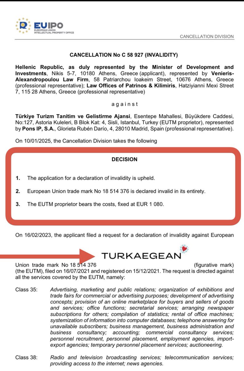 AdonisGeorgiadi's tweet image. Με τη σημερινή απόφαση του EUIPO έγινε δεκτή η αίτηση ακύρωσης της Ελληνικής Δημοκρατίας, εκπροσωπούμενης από εμένα, ως τότε Υπουργού Ανάπτυξης και Επενδύσων κατά του σήματος «Turkaegean».

Και τι δεν άκουσα τότε για την υπόθεση αυτή.
Στην αρχή για το ότι δεν έκανα τίποτε κατά…