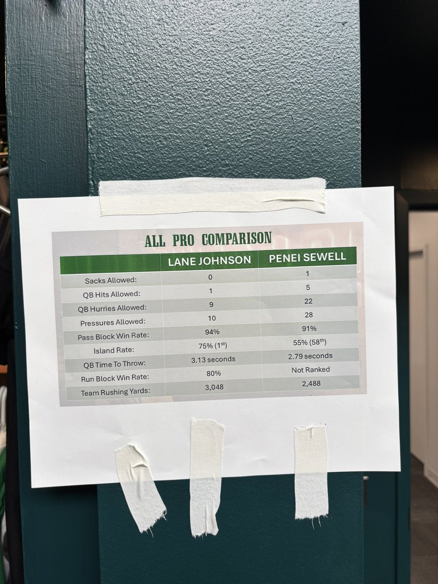 This was posted at Lane Johnson’s locker to show he deserved to be a first team All Pro