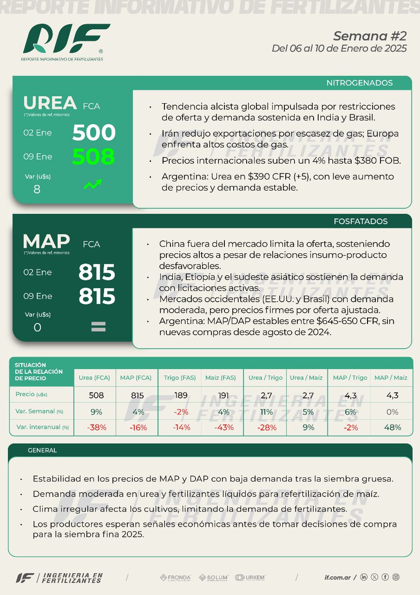 Reporte Informativo de Fertilizantes Semana #2
📎 Podrán descargarlo en formato completo a través del siguiente link: 
if.com.ar/wp-content/upl… 

Muy buen fin de semana!!