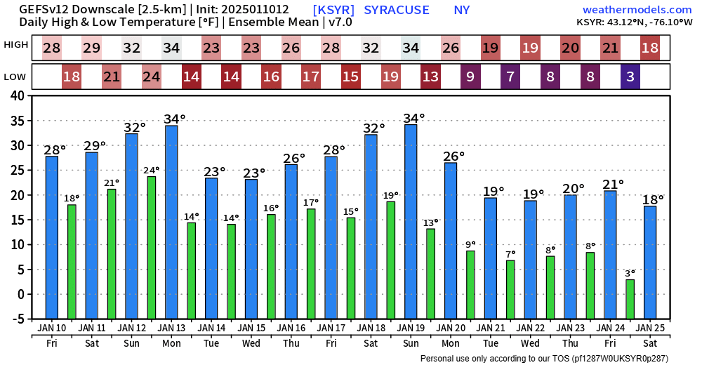 Doesn't look like the cold really lets up the rest of this month...if you believe the GFS Ensembles.