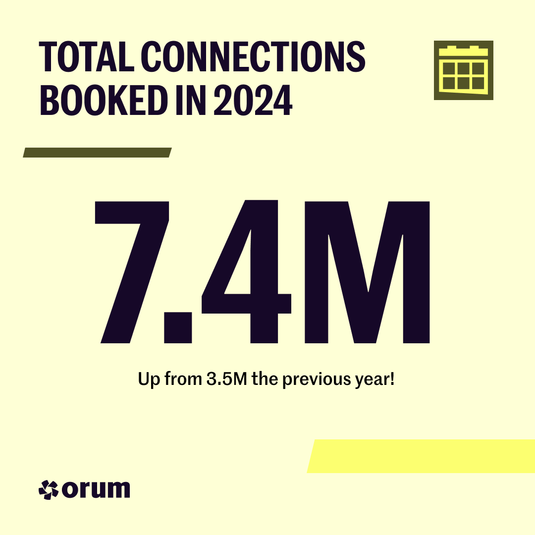 (•_•)
&lt;) )╯ When cold calling is "dead."
 / \

 ( •_•)
 \( (&gt; But sellers using Orum connect with more prospects than ever
 / \

(•_•)
&lt;) )╯And book record numbers of meetings 
 / \