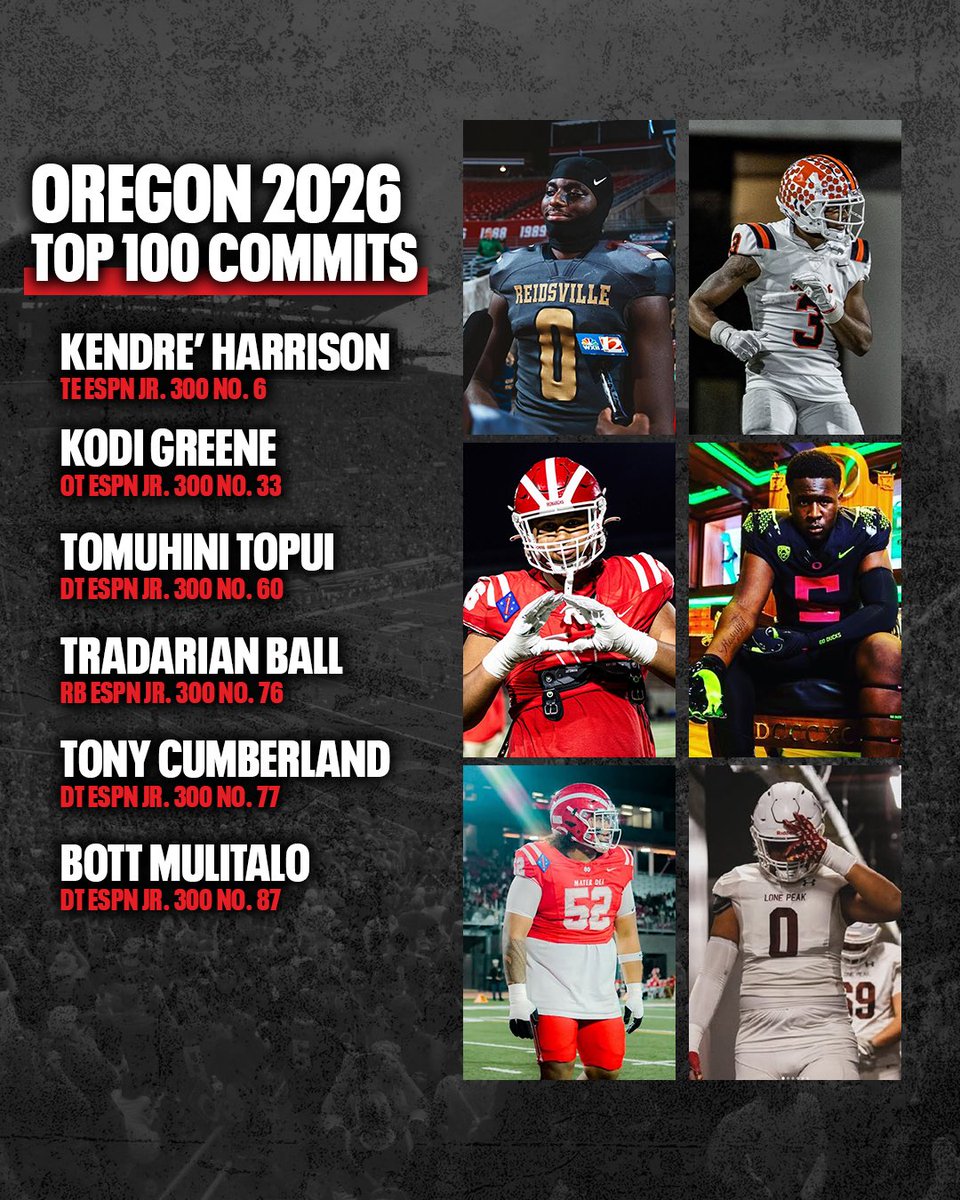 Billy Tucker (@theucreport) on Twitter photo Oregon is putting in WORK early in the 2026 recruiting cycle. The Ducks already have six top 100 prospects in the ESPN Jr. 300 committed 🤯 <a href="/TomLuginbill/">Tom Luginbill 🇺🇸 🏈</a> <a href="/CraigHaubert/">Craig Haubert</a> <a href="/DemetricDWarren/">Demetric D. Warren</a> Oregon is putting in WORK early in the 2026 recruiting cycle. The Ducks already have six top 100 prospects in the ESPN Jr. 300 committed 🤯 <a href="/TomLuginbill/">Tom Luginbill 🇺🇸 🏈</a> <a href="/CraigHaubert/">Craig Haubert</a> <a href="/DemetricDWarren/">Demetric D. Warren</a>