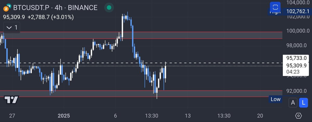 Shan_xbt's tweet photo. $BTC held this level.

Price went below the level briefly and quickly reversed as I had wanted.

Took first TP here and SL in BE.

96k is the main res for now, break and hold it and we can see a move to 99k-100k. https://t.co/DuHsdslv1W