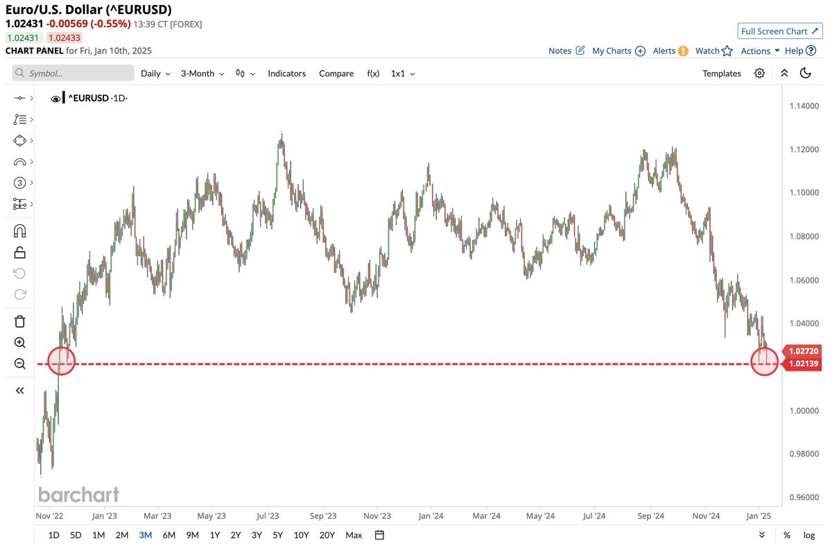 Euro plunging towards parity as it falls to weakest level against the U.S. Dollar since November 2022