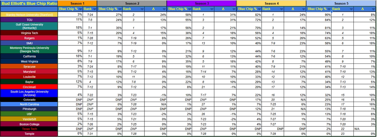 BudElliott_NECF's tweet photo. Belatedly, here is the #SeasonV Bud Elliott's Blue Chip Ratio rankings.
Observations:
1) The mid-tier is slowly creeping up and raising the median percentage.
2) @Hokies_NECF25 tied for the largest increase at 18%. They put that talent to good use.
#NECFBCR #NECFCrootin https://t.co/gEeIct9Jb6