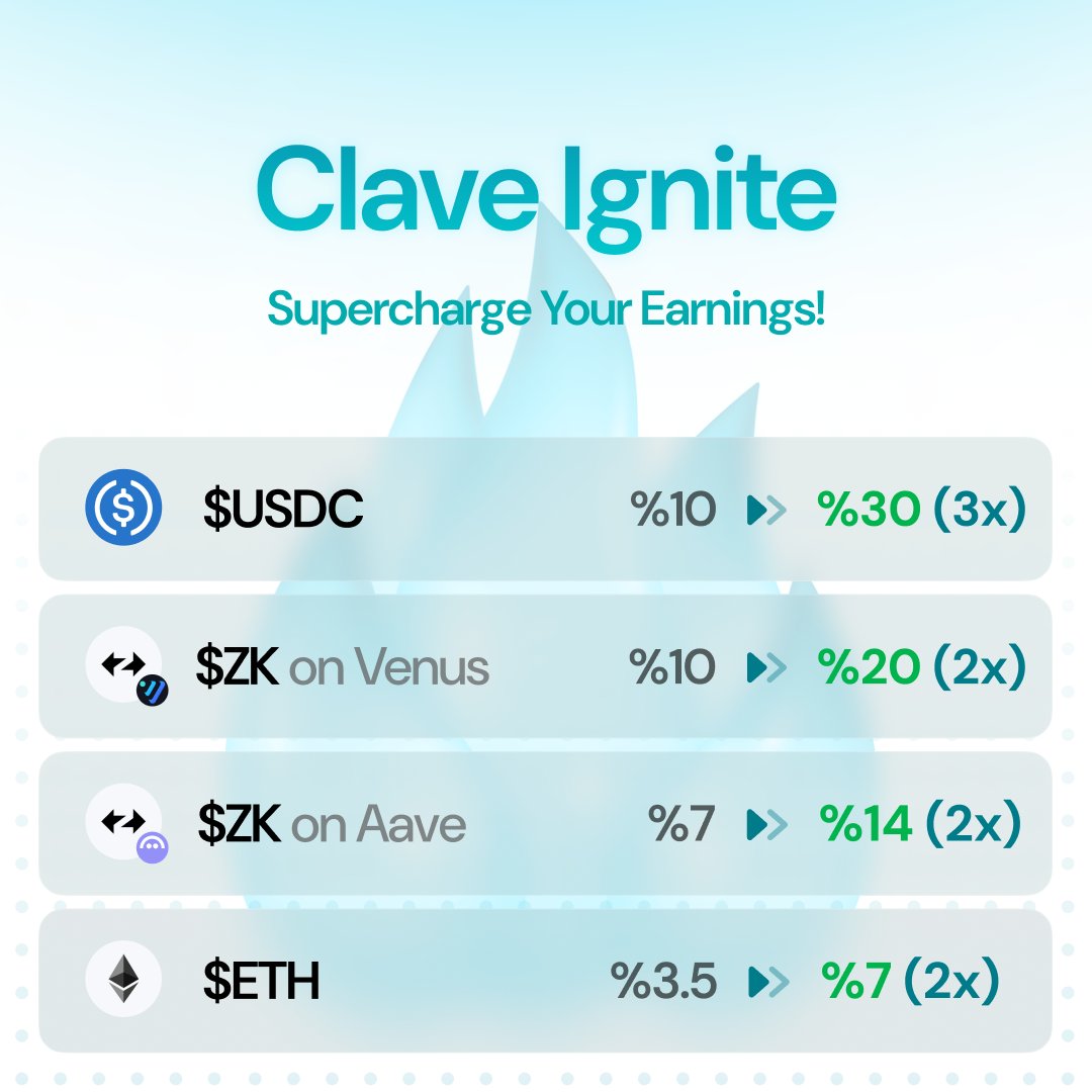 Clave Earn just got even better! 🔥

We’re doubling (and even tripling) your APRs with Clave Bonus rewards on top of ZKsync Ignite incentives.

Earn up to 30% APR on $USDC and 20% APR on $ZK.

Let’s dive in! 🧵👇