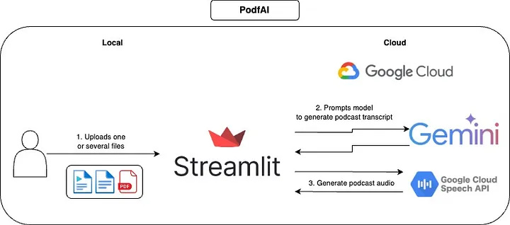 GoogleDevExpert's tweet image. 🎙️Turn research papers, resumes, and more into podcast-style content with PodfAI, created by #GoogleDeveloperExpert Dimitre Oliveira
Powered by Gemini and TTS models, it transforms documents into engaging audio formats → goo.gle/4fTqsVO