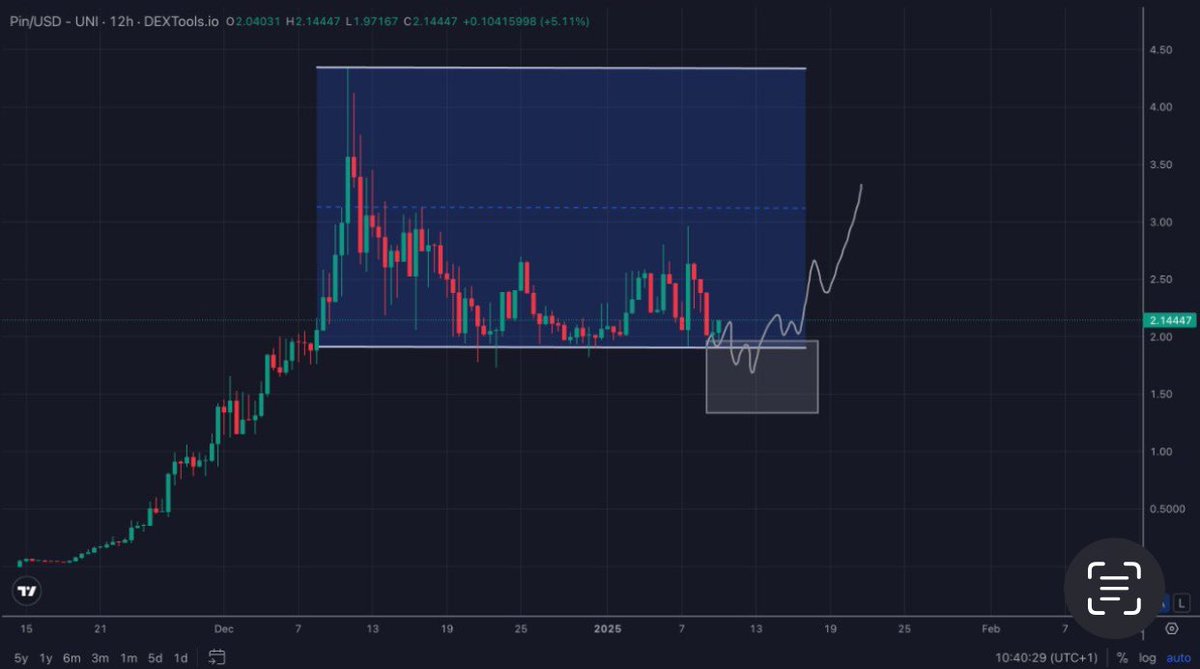 $PIN 

Good zone here dca down to add spot
