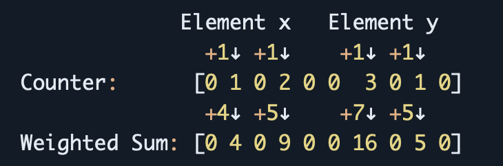 Just wrote a blog post that covers two of my favorite, underutilized software engineering topics: bloom filter variants and using mathematical insights to optimize data structures.

The post summarizes a 2012 paper "The Variable-Increment Counting Bloom Filter"