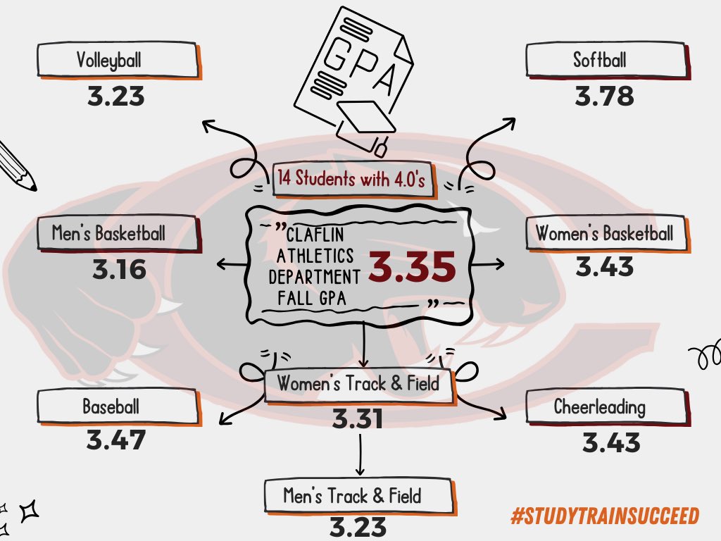 ClaflinPanthers's tweet photo. Claflin Athletics is proud to recognize the hard work and dedication of our student-athletes during the Fall semester. 🐾 📚
✨ 
#ClaflinAthletics #PantherPride #StudyTrainSucceed #AcademicExcellence #ChampionsInTheClassroom https://t.co/rGjf4Yev9w