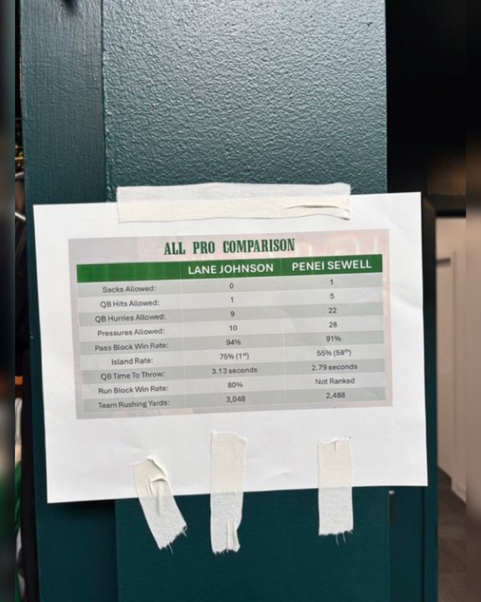 jasrifootball's tweet photo. 𝗧𝗥𝗘𝗡𝗗𝗜𝗡𝗚: A picture was taped next to Lane Johnson’s locker comparing his stats to Penei Sewell, who made the all-pro team over him.

His teammates seem to think that Lane Johnson deserved it more. https://t.co/F0nezSVTbo
