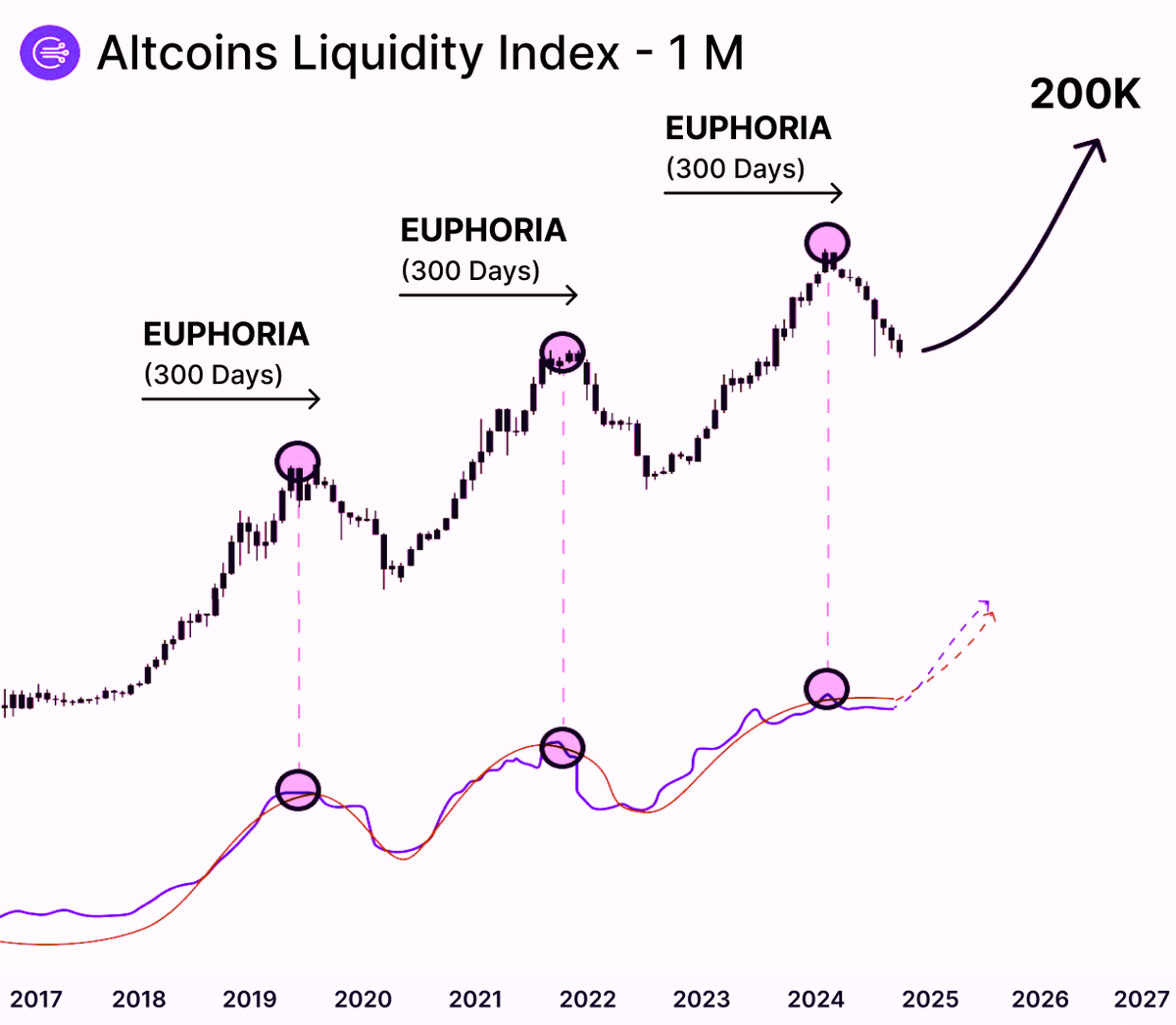 Danny_Crypton's tweet image. Historically, altcoins have entered a 300-day phase of Euphoria ✨

Meta AI alts - main thing buy before the PUMP

$1K in the right tokens = $250K in Q2 2025

Here are 10 altcoins with 100x potential 👇🧵