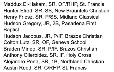 TxHSBaseball (@txhs_baseball) on Twitter photo The TAPPS DIII Top Players.
See the complete top 25 players in DII plus every other division is the preseason magazine:
txhighschoolbaseball.com/onlinestore/
<a href="/elmaddux/">Maddux El-Hakam</a> <a href="/HunterElrod5/">Hunter Elrod</a> <a href="/friez_henry/">Henry Friez</a> <a href="/hudsongregory03/">Hudson Gregory</a> <a href="/HudsonJacobus/">Hudson Jacobus</a> <a href="/lutz_colton/">Colton Lutz</a> <a href="/BraydenMineo/">Brayden Mineo</a> <a href="/AOllerbidez/">Anthony Ollerbidez</a> <a href="/Alejandro_P55/">Alejandro Pena</a> The TAPPS DIII Top Players.
See the complete top 25 players in DII plus every other division is the preseason magazine:
txhighschoolbaseball.com/onlinestore/
<a href="/elmaddux/">Maddux El-Hakam</a> <a href="/HunterElrod5/">Hunter Elrod</a> <a href="/friez_henry/">Henry Friez</a> <a href="/hudsongregory03/">Hudson Gregory</a> <a href="/HudsonJacobus/">Hudson Jacobus</a> <a href="/lutz_colton/">Colton Lutz</a> <a href="/BraydenMineo/">Brayden Mineo</a> <a href="/AOllerbidez/">Anthony Ollerbidez</a> <a href="/Alejandro_P55/">Alejandro Pena</a>