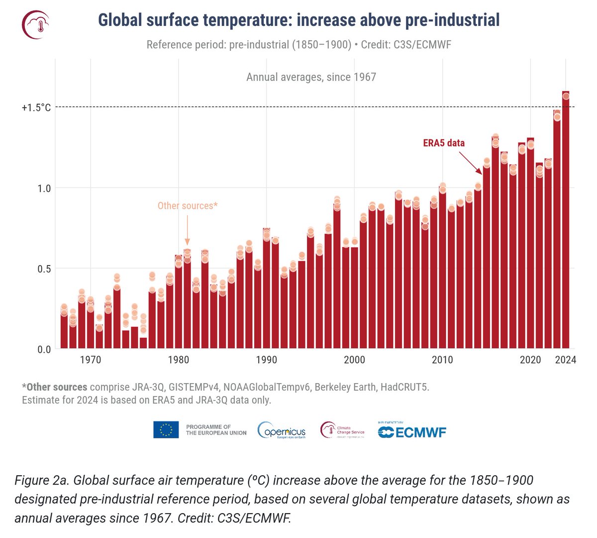 💨👋1️⃣.5️⃣°C 
🌡2024 was 1.60°C warmer than the pre-industrial temperatures.
🌡2024 was the warmest year going back to the pre-industrial reference period of 1850.
🔥2024 very likely the hottest year in at least 125,000 years.
climate.copernicus.eu/global-climate…