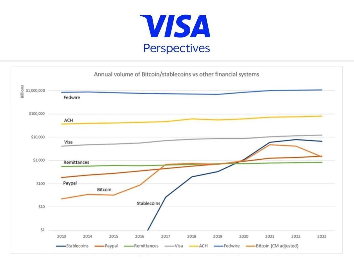📊 NOW: Bitcoin blockchain transaction volume nearly matches Visa,  surpassing PayPal, according to Visa data.