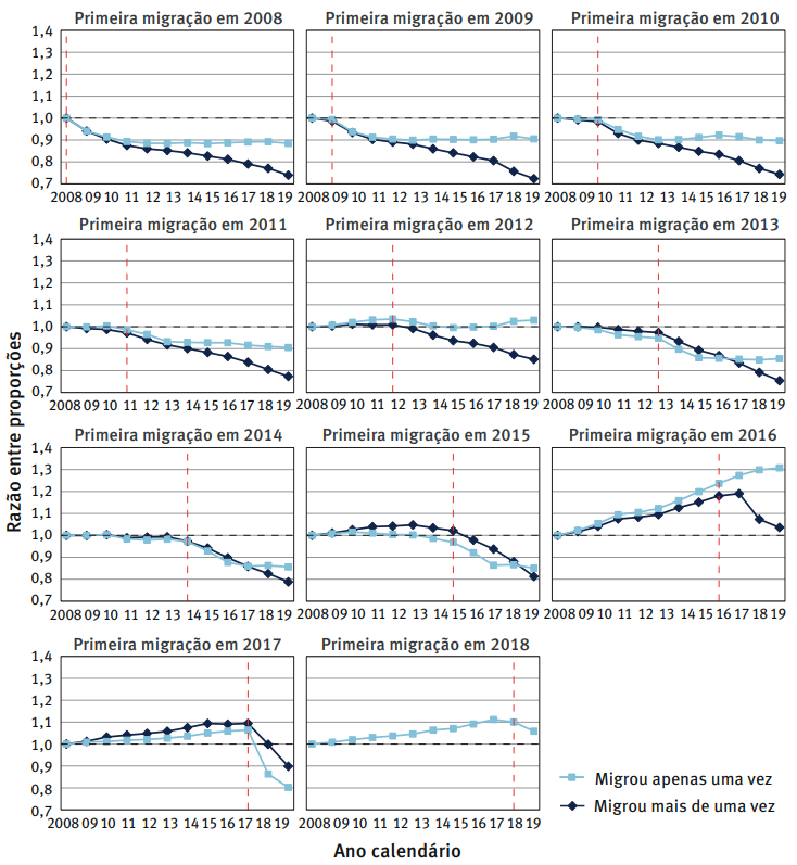 Rebep2018's tweet photo. #ArtigoOriginal #SaindoDoForno @Rebep2018
Migration is associated with a worsening of school flow, except for movements made during transitions to the final years of elementary school or high school.
Thiago Zordan Malaguth & coauthors.
https://t.co/QaVGezGpBE
👇🧶 https://t.co/zNNl0XQ3ia