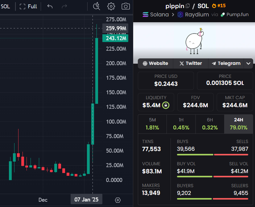 0xPhilanthrop's tweet photo. 16x since my $PIPPIN call

Also, early called #FARTCOIN, #ai16z, $ALCH, $GOAT...

I hope you heard...

If you missed, I spotted the next 100x gem🤫

Want to share it with a few who REALLY want it.

Like, RT, reply, and join my public TG (profile/bio).

CA is dropping for followers only.