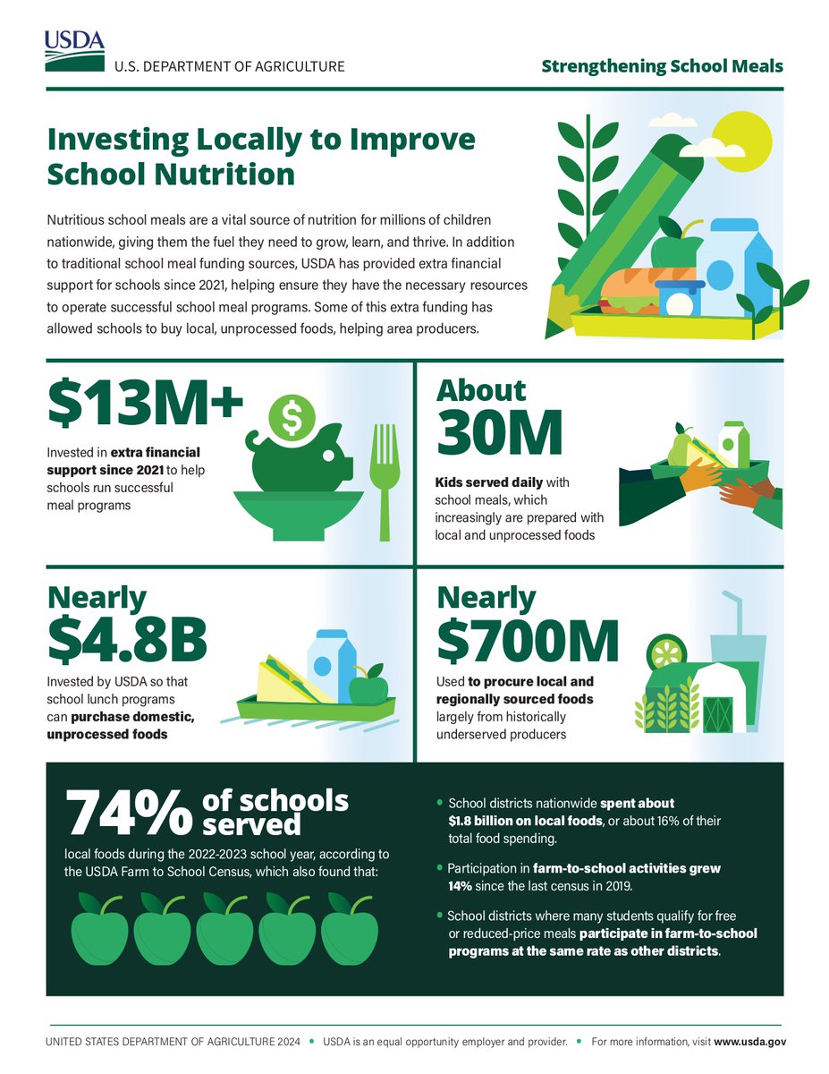 USDA's tweet photo. School meals fuel millions of children to learn and thrive while supporting local farmers. Since 2021, USDA has helped schools source fresh, unprocessed foods from area producers, strengthening both our students and communities ➡️ https://t.co/63J0utD2WY https://t.co/Ao1muDPcx4