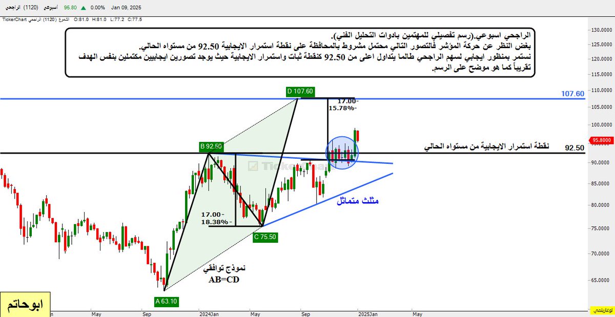 alhubaishihs3's tweet image. الراجحي اسبوعي. (استثنائي).

بغض النظر عن حركة المؤشر السعرية، تصور مشروط لحركة السعر في مستواه الحالي كما هو موضح على الرسم المحتمل المرفق.