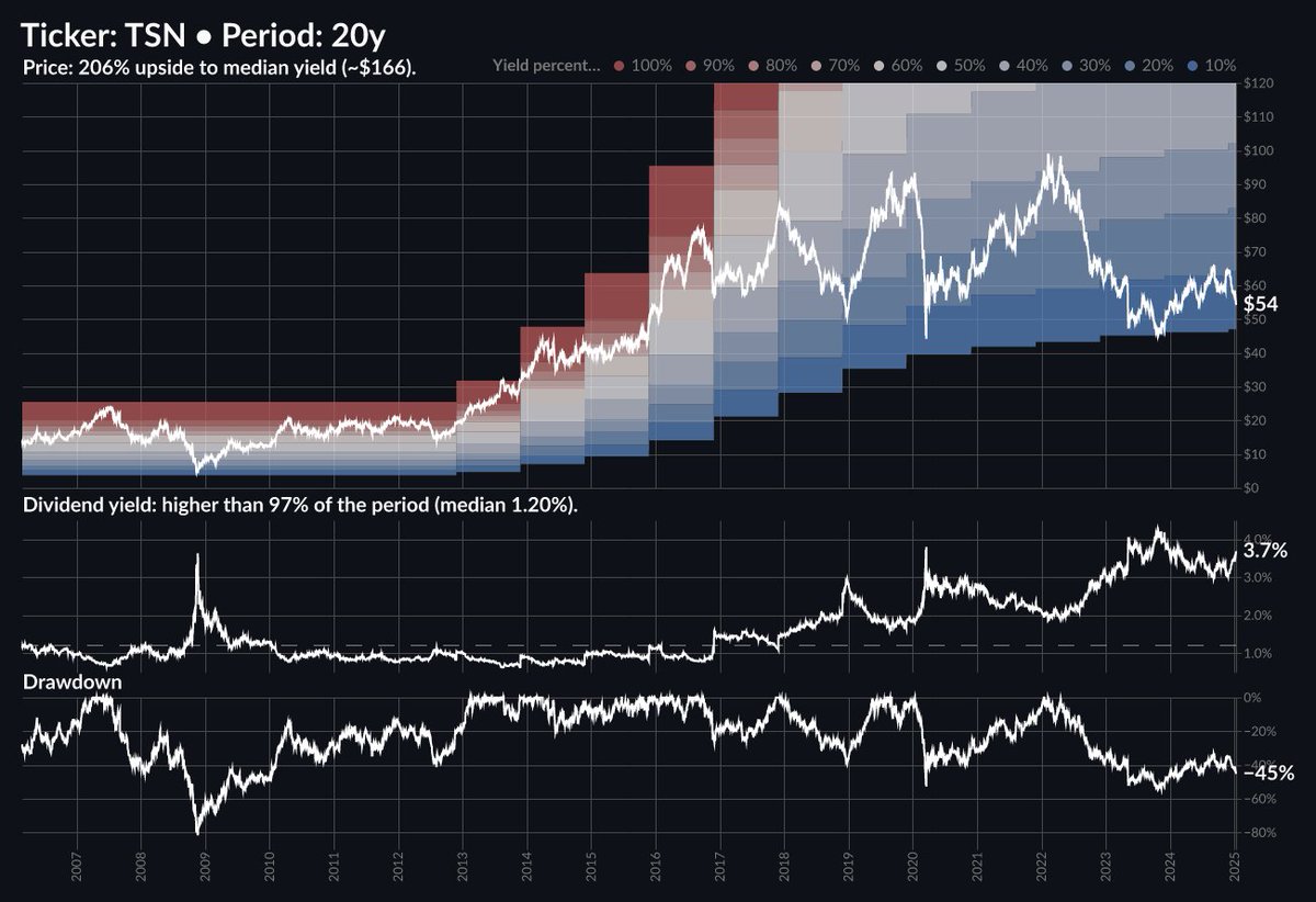 Tyson Foods, Inc. $TSN :
• Sector: Consumer Defensive
• Industry: Farm Products
• Market Cap: $19.3B
• P/E (TTM) 24.1, P/E (FWD) 13.0
• EV/EBITDA: 8.9, Price/Book: 1.0
• Forward Dividend &amp; Yield: 2.00 (3.6%)