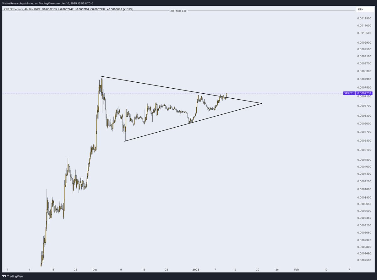 Sneaky little breakout on XRP today against SOL and ETH pairs.