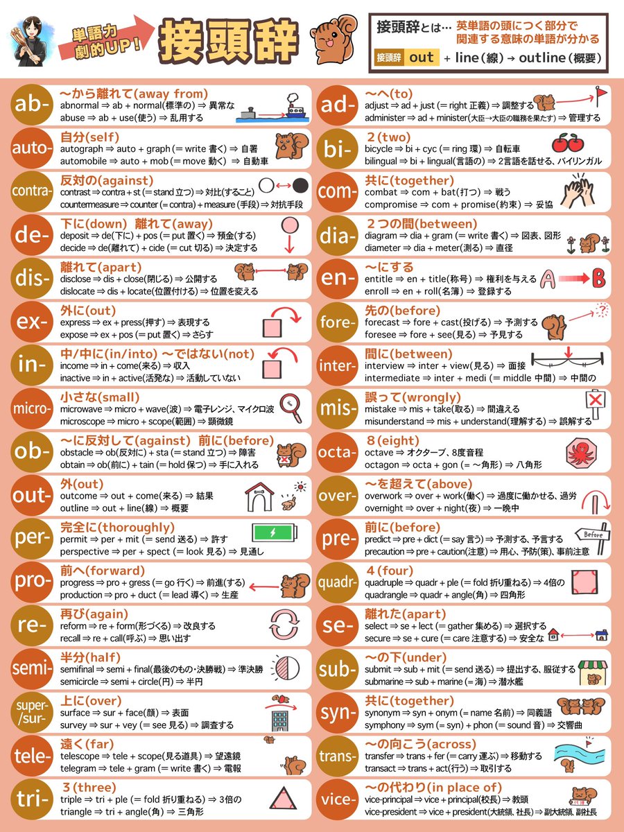 claraiine777's tweet photo. 英語は『接頭辞』を知るだけで、覚える単語数がかなり減ります。 https://t.co/wvlk70QoSd