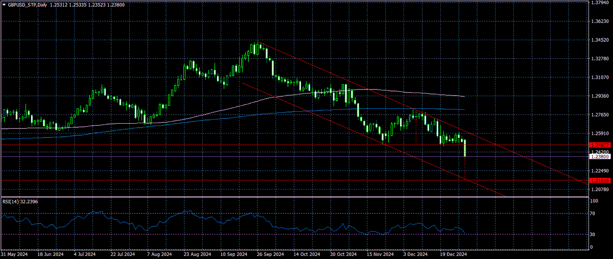 ACCENTFOREX's tweet photo. Technical analysis of GBP/USD 01/02/2025

The GBP/USD currency pair is in a downtrend on (1D).

The pair has broken through the support of 1.2500 and is currently trading in the 1.2400 area.

https://t.co/ngrEYqEyEa https://t.co/70LEK6QEU4