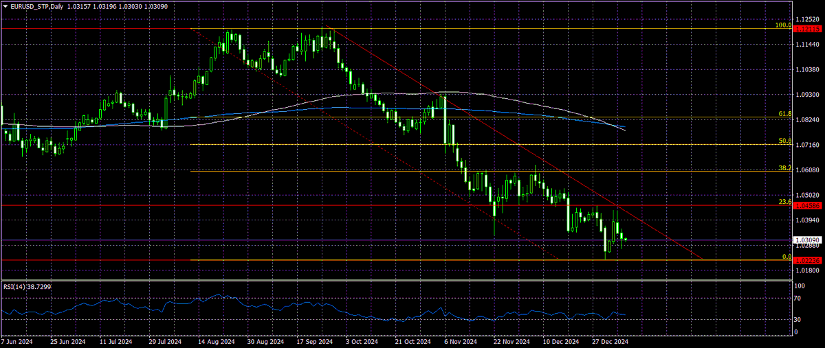 ACCENTFOREX's tweet photo. Technical analysis of EUR/USD 01/09/2025

The EUR/USD currency pair on (1D) is in a downtrend and is currently trading in the area of ​​1.0300.

The technical picture suggests the development of a downtrend with a target below the support of 1.0222. 

https://t.co/OqxoznqAXX https://t.co/df9skahZJD