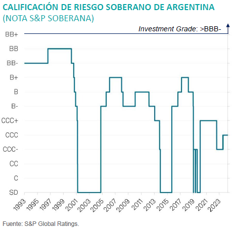 FedeeForte's tweet photo. La calificación soberana de la deuda pública argentina hoy se ubica aprox. en CCC (cambia según la calificadora), pero nuestro riesgo pais actual y el PIB per cápita ya son más parecidos a los de países que están en el entorno de B por lo menos.

Dada nuestra historia, no veo que suban la nota más allá de B, pero sí cabría esperar mejoras durante 2025 si el Gobierno sigue mostrando capacidad de pago, y ni hablar si logra cierto acceso a los mercados.