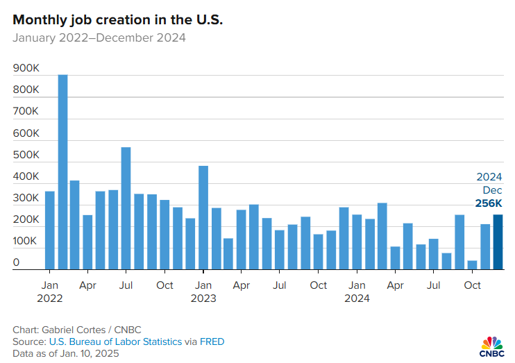 The U.S. December 2024 jobs report showed a nonfarm payroll increase of 256,000, with the unemployment rate steady at 4.1%. Key sectors like healthcare, government, and retail trade saw notable job growth. Leisure and hospitality added 43,000 jobs in December, maintaining its