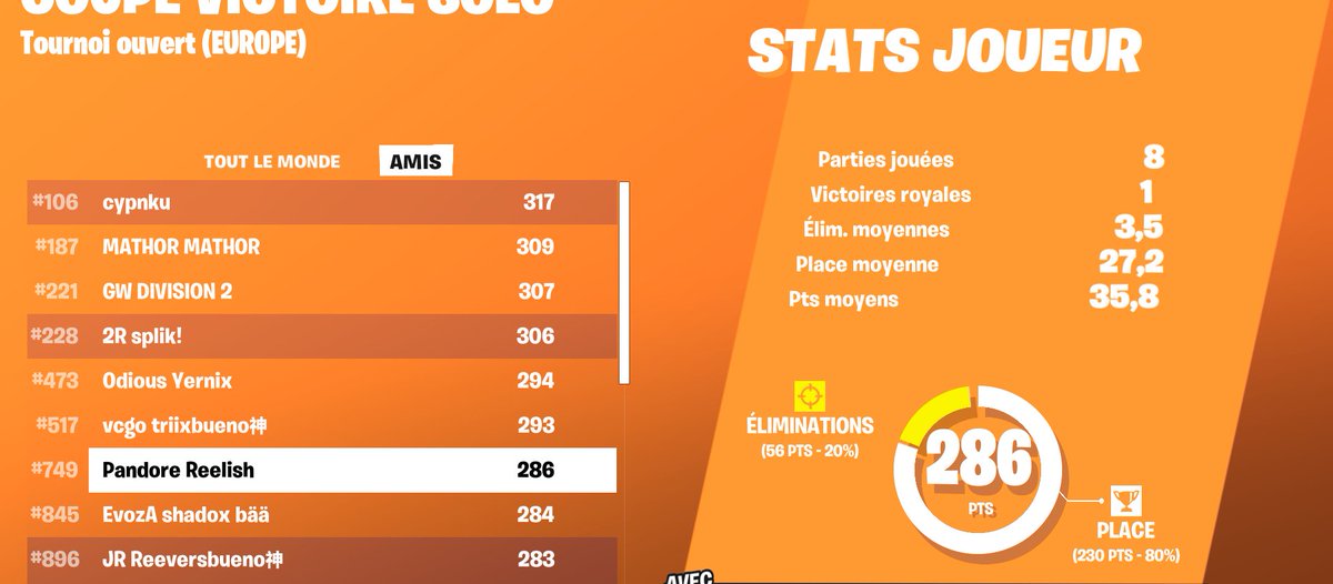 meme scénario toutes les solos mdr vrmt les lasts games en solo j'y arrive vrmt pas jcrois