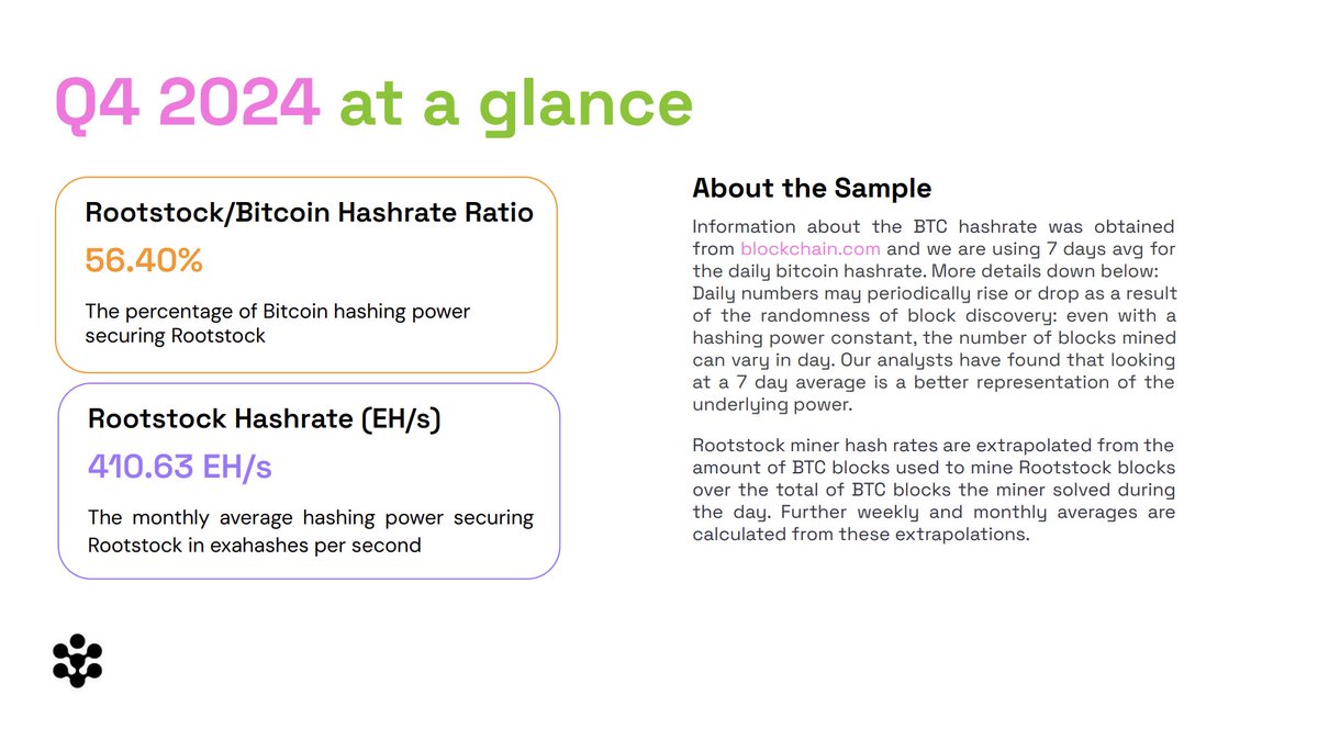 How secure is the Rootstock chain? The Q4 2024 Merged Mining Report is  here: → 410.63 EH/s securing the chain → 56.40% Rootstock/Bitcoin hashrate  ratio → Top pools: @AntPoolofficial, @ViaBTC, @f2pool_official.  https://t.co/Nqy5QANOtD