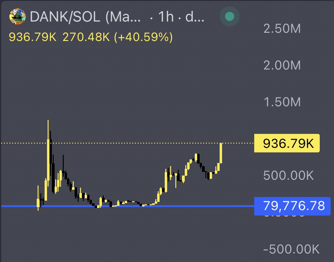 Farodbb's tweet photo. I keep trying to tell people 🤣🤣 I wouldn’t be behind this coin so hard if I didn’t believe in it $dank is the main character almost back 10x from the first post I made about it FOR THE SECOND TIME !!! this is the biggest culture in online history and without it there would be no memes for a meme coin super cycle this is degen, 4chan, $mlg, #y2k, Reddit, Shitposting core. Do not be a fool, and even if you do oh well, who gives a fuck the goal is 420MILLION and I hope you know why 

GPwwihLa1w9Qsz27SmNrj7aLVnE7pr2cAvHe6aVVpump
