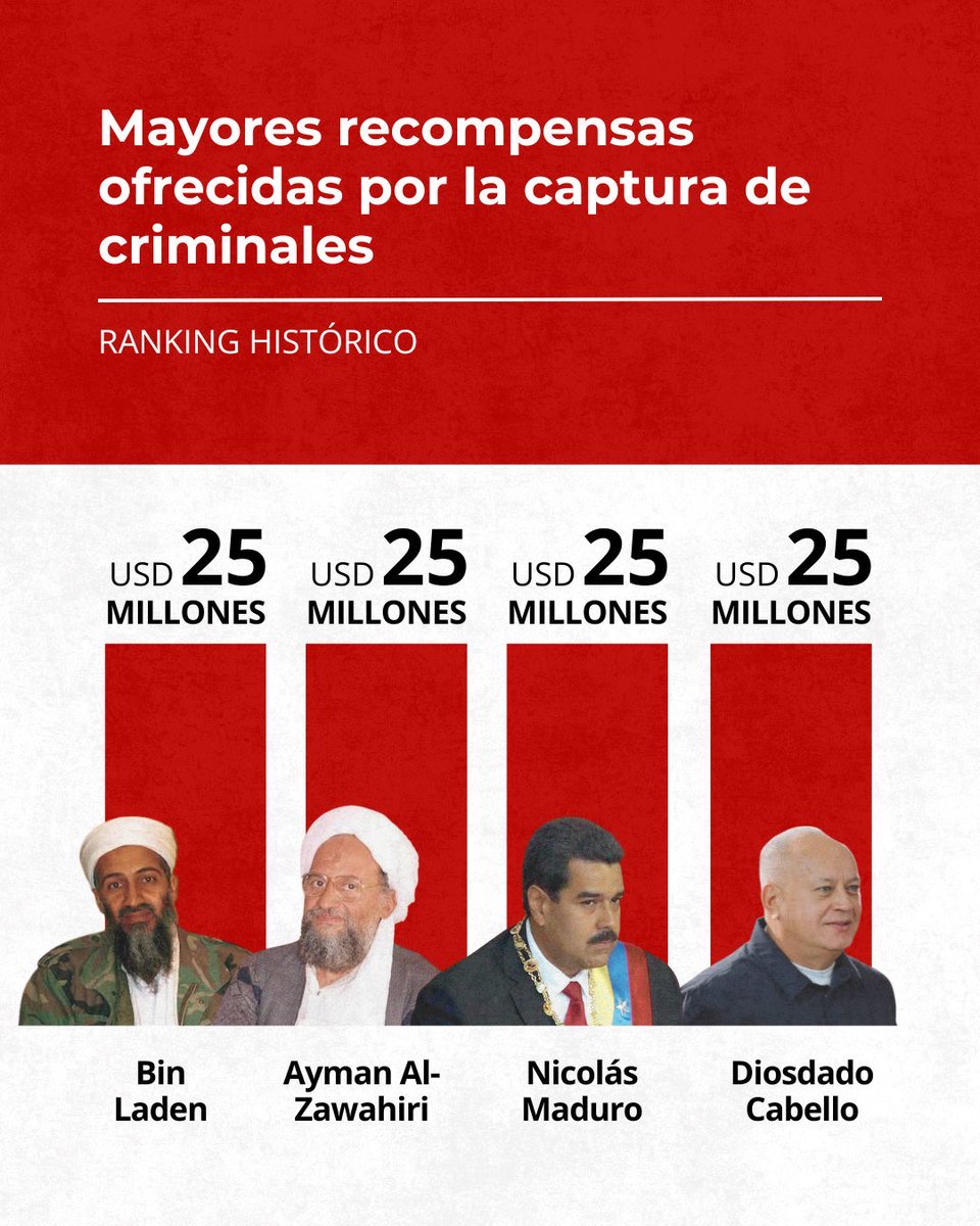 EmmaRincon's tweet image. Este es un dato no menor, estas son las personas con las más altas recompensas por su cabeza en la historia. 

Los primeros dos en este mismo ranking terminaron bajo escombros y bombardeados.