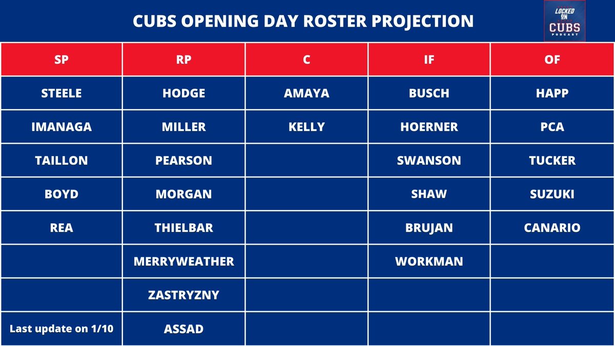 My first Opening Day roster projection for the Cubs. I will do a few more of these before March 18