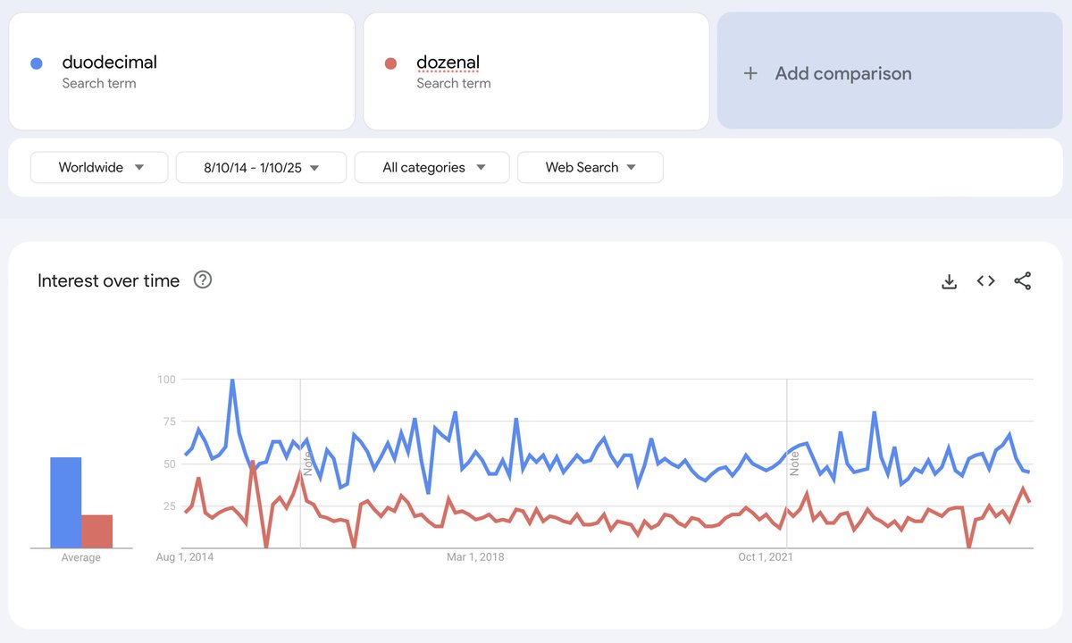 Google search interest since 2014 for duodecimal and dozenal.