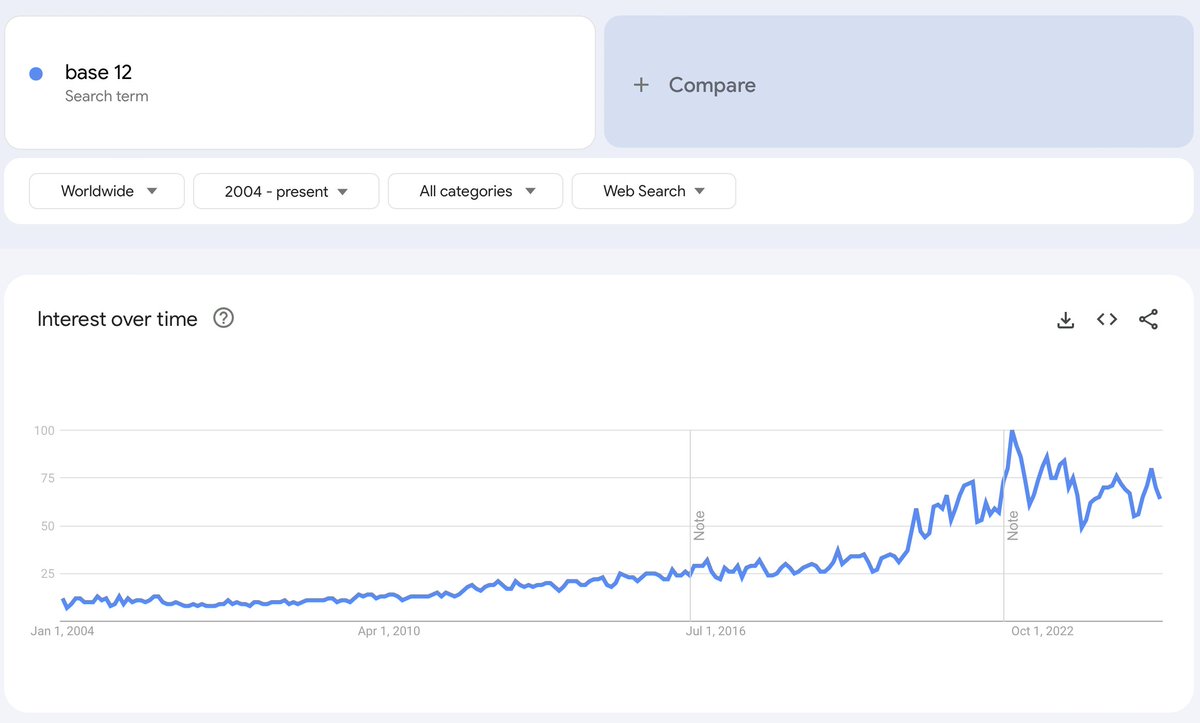 Google search interest of 'base 12' since 2004🚀