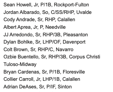 TxHSBaseball (@txhs_baseball) on Twitter photo The 4A Top Players in Region IV
See the complete top 40 players in region IV plus every other region is the preseason magazine: txhighschoolbaseball.com/onlinestore/
<a href="/Sean_Howell4/">sean howell</a> @Albie1942822500 <a href="/DylanBohlke/">Dylan Bohlke</a> <a href="/Colt_Brown45/">Colt Brown</a> <a href="/OzbieB/">Ozbie Buentello</a> <a href="/Bryan_Card10/">Bryan Cardenas</a> <a href="/carroll_coll/">Coll Carroll</a> <a href="/AdrianDeases/">Adrian DeAses</a> The 4A Top Players in Region IV
See the complete top 40 players in region IV plus every other region is the preseason magazine: txhighschoolbaseball.com/onlinestore/
<a href="/Sean_Howell4/">sean howell</a> @Albie1942822500 <a href="/DylanBohlke/">Dylan Bohlke</a> <a href="/Colt_Brown45/">Colt Brown</a> <a href="/OzbieB/">Ozbie Buentello</a> <a href="/Bryan_Card10/">Bryan Cardenas</a> <a href="/carroll_coll/">Coll Carroll</a> <a href="/AdrianDeases/">Adrian DeAses</a>