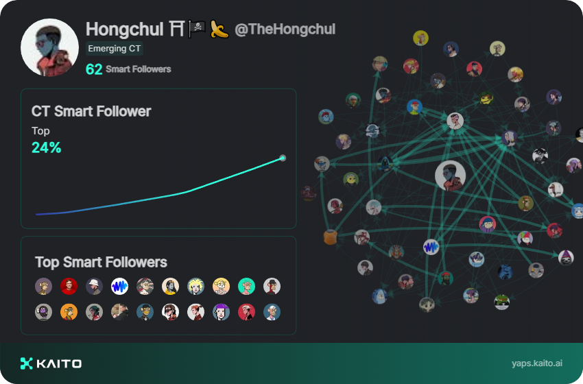 Yap early, yap only, yap often.

@_kaitoai is connecting AI, attention and capital with Yaps.

Just claimed my social card and I'm accumulating Yap points in real-time.

Claim yours 👉 yaps.kaito.ai/referral/14469…