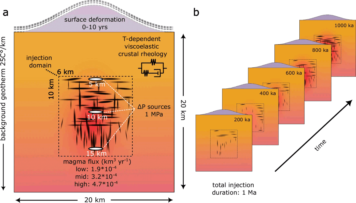 geosociety's tweet image. A team of researchers recently integrated thermal models of crustal-scale magmatism with thermo-mechanical simulations of ground deformation, offering valuable insights for magma dynamics. Learn more here: geosociety.co/VC

#Volcanology #MagmaDynamics #GeologyRocks